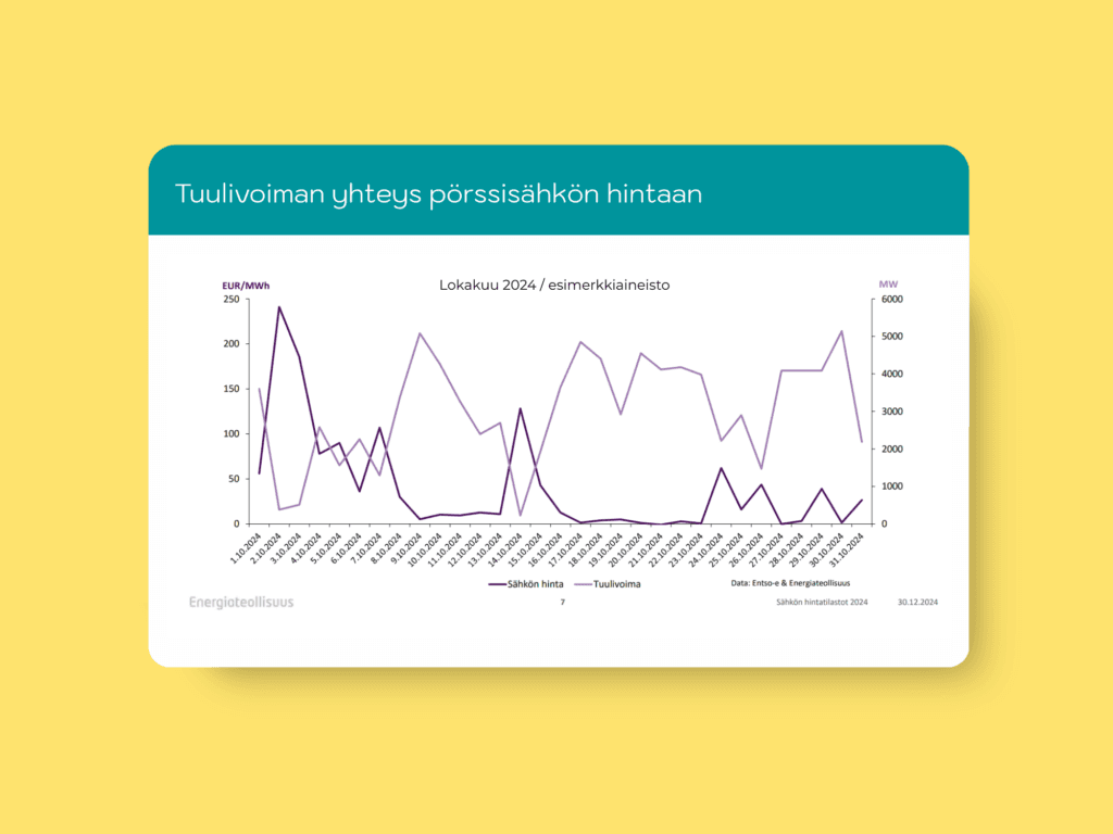 Energiateollisuuden julkaisema kaavio tuulisähkön tuotannosta ja pörssisähkön hinnasta. Graafista käy selvästi ilmi, että kun tuulisähköntuotanto on korkealla, sähkön hinta on vastaavasti alhaalla.