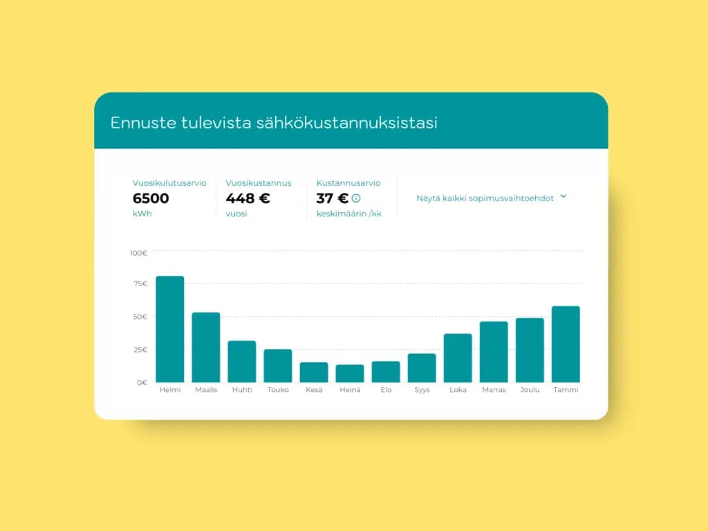 Esimerkki sähkölaskun kustannusennusteesta 6500 kWh kulutuksella. Kuvassa esimerkki sähkön kuukausikustannusten jakaumasta 6500 kWh vuotuisella kulutuksella. Ennusteen mukaan vuosikustannus on 448 € eli keskimäärin 37 € kuukaudessa. Hintavaihtelu eri kuukausien välillä näkyy selvästi pylväskaaviossa.