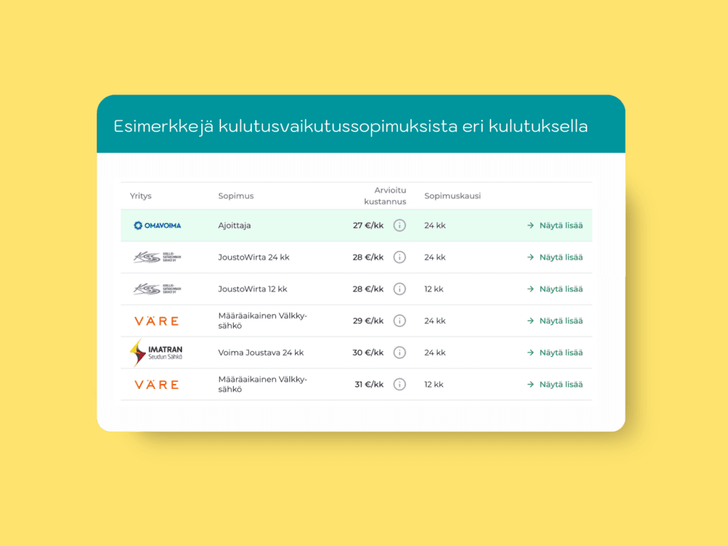 Kuvassa on lista eri sähköyhtiöiden kulutusvaikutussopimuksista ja niiden kustannusennusteista. Hinnat ja tarjonta on voinut muuttua.